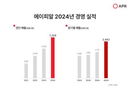 화장품·디바이스 다 잡았다… 에이피알, 2024년 영업이익 1227억 ‘역대 최대’