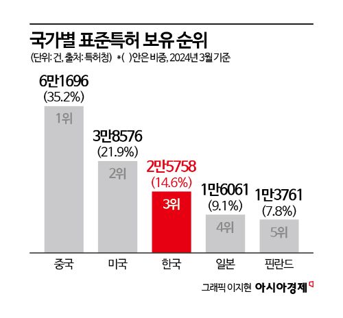 [알짜배기 지식재산]황금알 낳는 표준특허, AI 분야는 ETRI가 1위