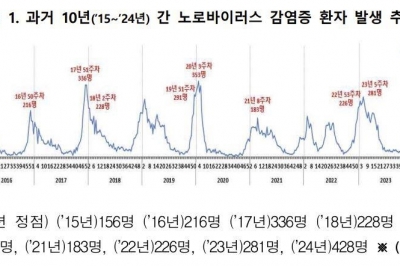 예방 백신 없는데…설사·복통·오한 동반하는 ‘이 바이러스’ 韓서 유행