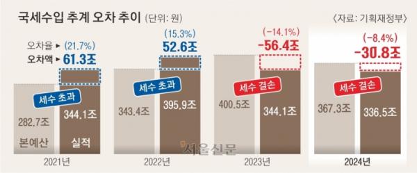 작년 세수 펑크 30.8조… “트럼프 2기 파고에 올해도 결손” 우려