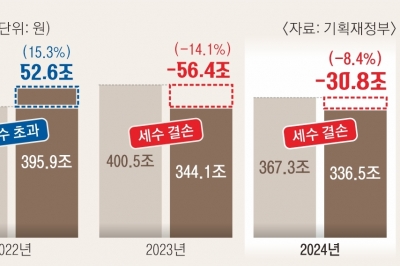 작년 세수 펑크 30.8조… “트럼프 2기 파고에 올해도 결손” 우려