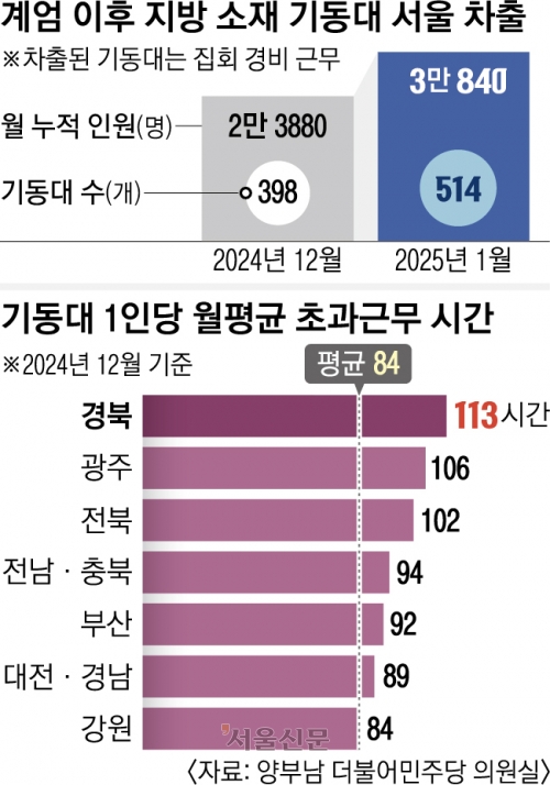 [단독] 月 85시간 초과 근무… 경찰 기동대 ‘번아웃’