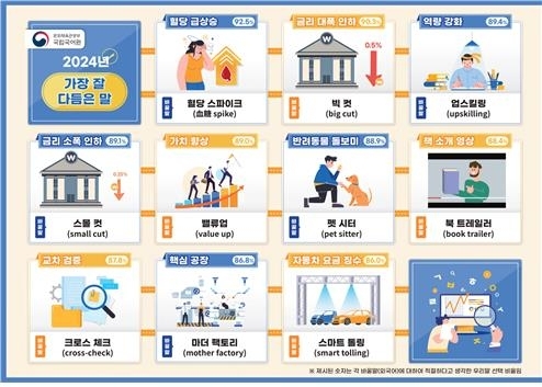 국민이 뽑은 가장 쓸 만한 순화어 1위는 ‘혈당 급상승’