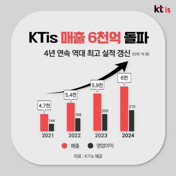 KTis, AICC 사업 확장 성과… 영업이익 증가에 배당 유지