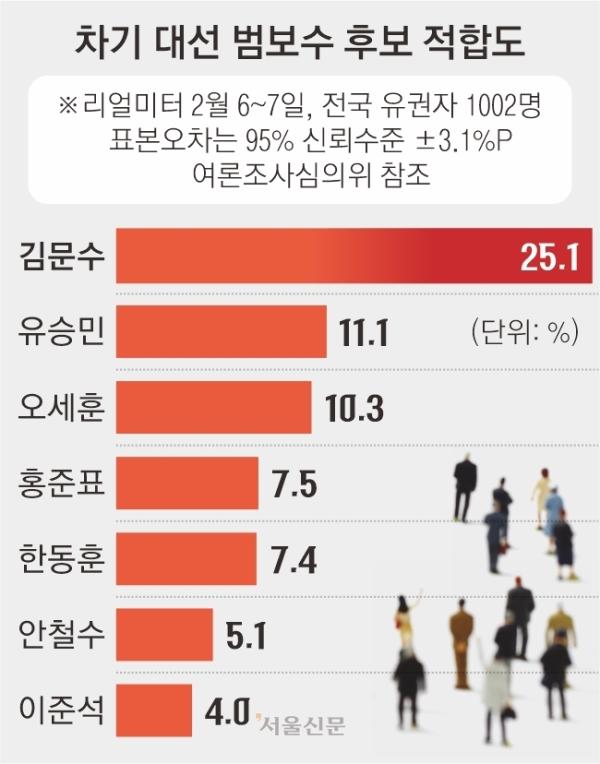 ‘다극화’로 향하는 범보수… 선두 김문수 뒤이어 유승민도 약진