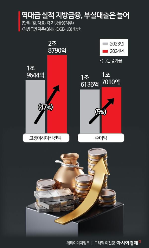 역대 최대 실적에도 부실대출 47%나 증가한 지방금융