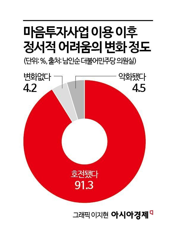 심리상담 10명 중 9명 '호전'…지속 관리가 관건[리빌딩 마음투자②]