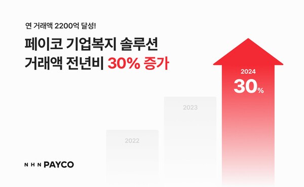 NHN페이코, 기업복지 솔루션 거래액 전년비 30% 성장