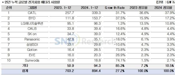 K배터리 3사 작년 글로벌 점유율 뚝…20% 붕괴