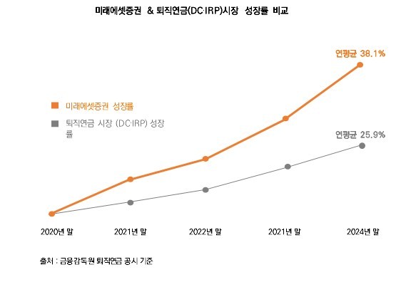 미래에셋증권, 증권업 최초 퇴직연금 자산 30조원 달성