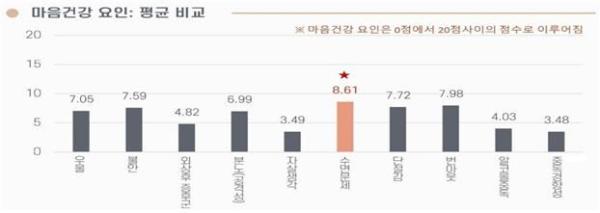 교정공무원 5명 중 1명 꼴 '정신건강 위험군'