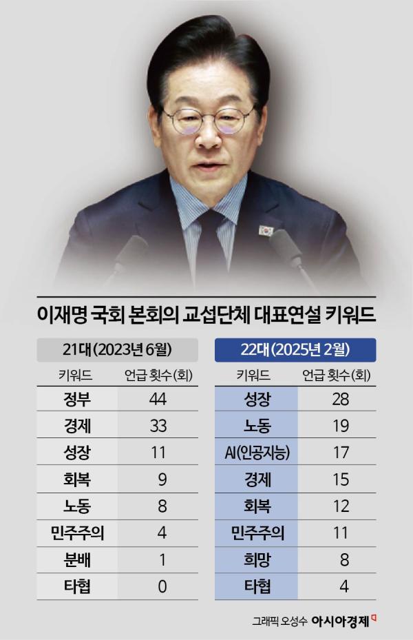 이재명 교섭단체 연설…성장 3배, 희망·민주주의 2배 늘었다