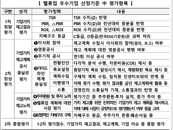 한국거래소, 밸류업 우수기업 선정기준 발표…8종 인센티브 받는다