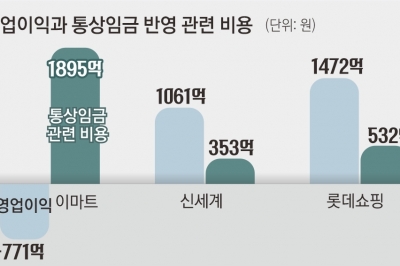 장사 안 돼 울고 싶은데… 통상임금 뺨 맞은 유통계 ‘비용 직격탄’