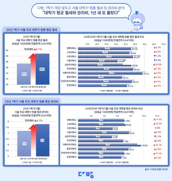 서울 대학가 원룸 평균 월세 61만원…이화여대 인근 74만원으로 최고