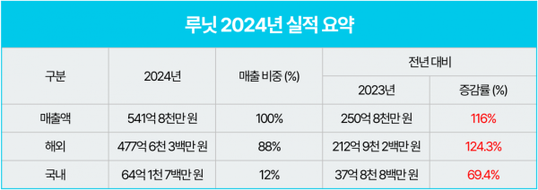 루닛, 지난해 매출 '116% 성장' 542억…역대 최대