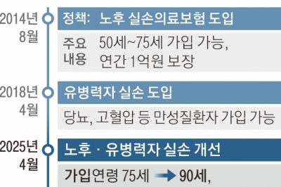 아팠던 90세 실손보험 가입 된다… 보장 연령도 110세까지 확대