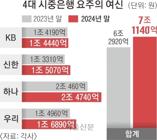 불경기에 고객 지갑 비어 간다… 4대 은행 잠재 부실 여신 1년 새 13% 늘어