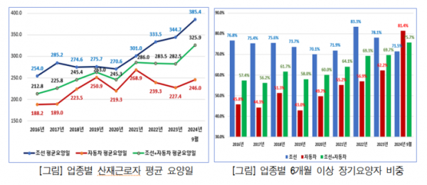 경총 “산재환자 장기요양 경향 심화…제도 개선 시급”