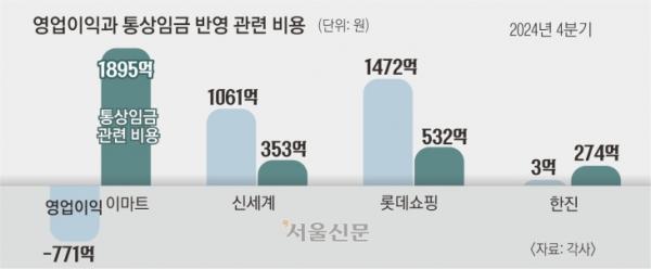 통상임금 판례 직격탄 맞은 유통업계