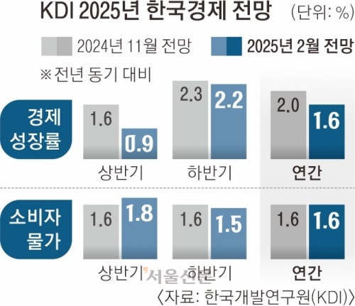 KDI, 올해 성장률 2.0→1.6% 대폭 낮춰… 국내외 악재 겹쳐 ‘저성장’ 뉴노멀 시대[뉴스 분석]