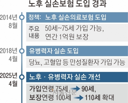 아팠던 90세 실손보험 가입 된다… 보장 연령도 110세까지 확대