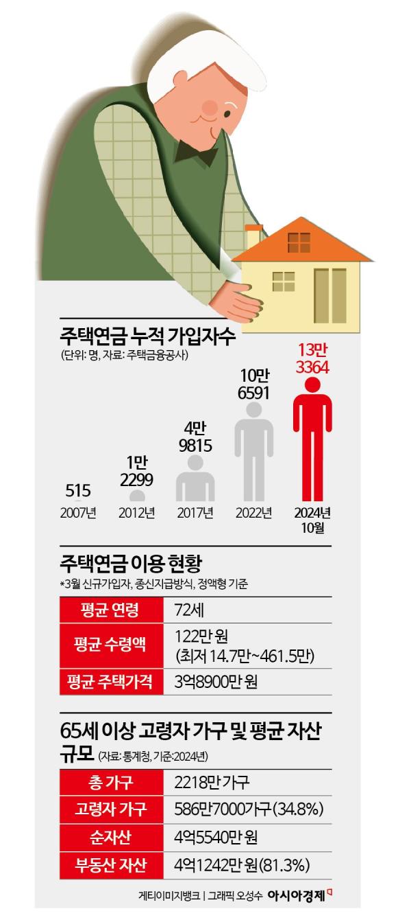 [금융현미경]노인 자산 80%가 부동산…초고령사회에 주택연금이 주목받는 까닭