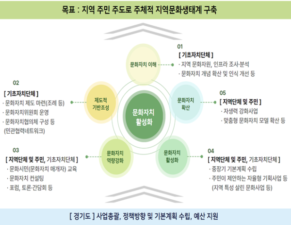 경기도, 28일까지 '문화자치 활성화 사업' 시군 공모