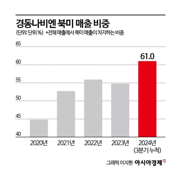 경동나비엔, 올해 북미 메인 난방시장 공략…'글로벌 HVAC' 도약