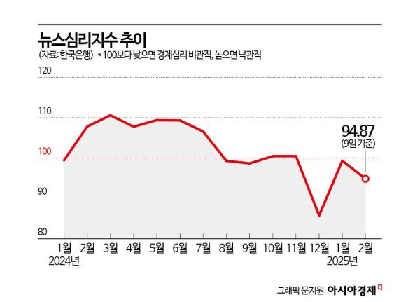 트럼프 펀치에 저성장 우려까지…경제심리 회복 '안갯속'