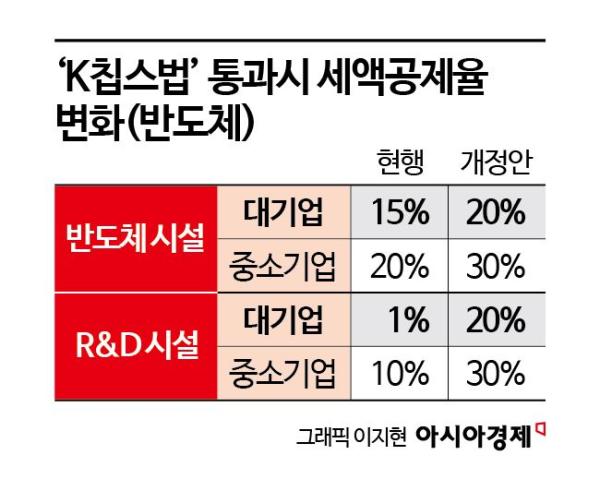 삼성·SK, 'K칩스법' 타고 稅부담 6조 덜어낸다