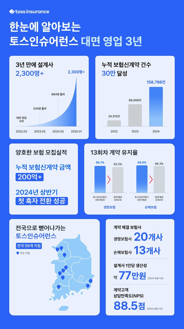 토스인슈어런스, 대면 영업 3주년…지난해 신계약 15만8798건 기록