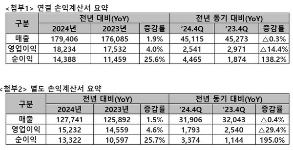 SK텔레콤, 작년 영업이익 1조8324억원...전년비 4% 증가