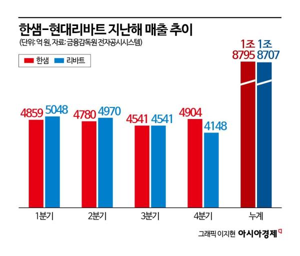 한샘-현대리바트 1등 경쟁, B2C에 달렸다