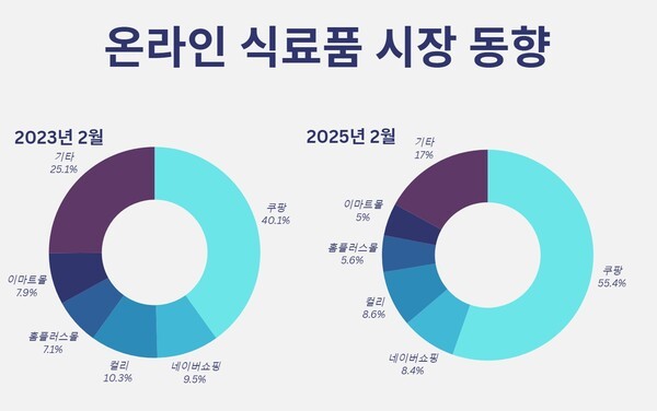 ​온라인 식료품 시장 동향. [그래픽=윤남웅 기자] 