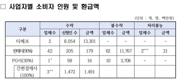 티몬·위메프, 소비자분쟁조정 수락…환급 가능성은 미지수