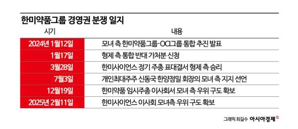 한미약품 경영권 분쟁 종식…모녀 측 이사회 장악