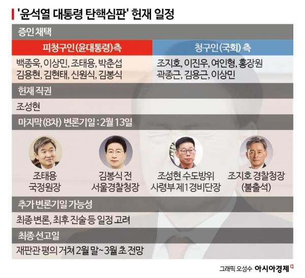 尹탄핵 헌재 선고 3월 초 가능성 높아져