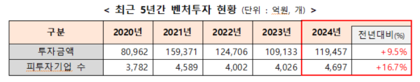 초기 스타트업은 더 추웠다…작년 벤처투자, 7년 넘은 기업에 편중