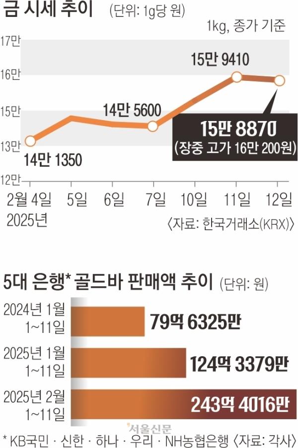 트럼프가 쏘아올린 골드러시… 금 관련 코인·ETF도 ‘금빛 질주’