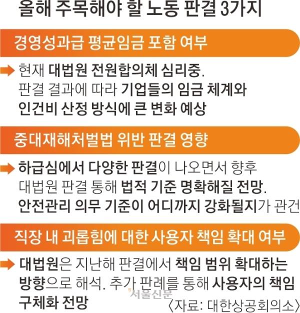 성과급·중처법 줄줄이 결론… 역대급 ‘노무 폭탄’ 온다