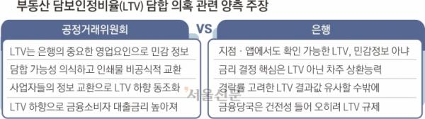 ‘LTV 담합’ 공정위 칼 끝에 오른 은행들… “짜맞추기 조사” 불만