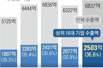 수출액 8.1% 성장, 역대 최고
‘반도체 집중에 ‘대기업 쏠림’