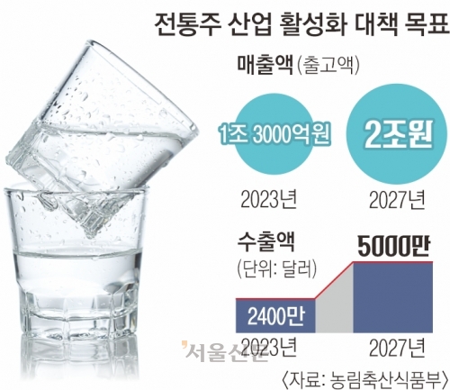 ‘수제’ 소주·위스키 허용… 글로벌 K술판 키운다