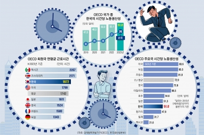 “노동시간만 줄이면 소득 감소… 생산성 높여야 경제위기 극복” [주 4일 논란-노동생산성을 돌아본다]