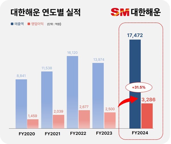 대한해운, LNG 운반선 효과로 실적 상승…작년 영업이익 31.5% 증가