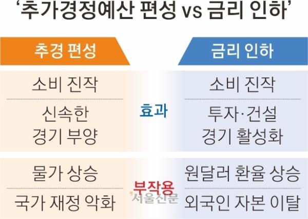 “경기 뒷받침 위해 금리부터 내려야” “성장률 회복하려면 돈 먼저 풀어야”[뉴스 분석]