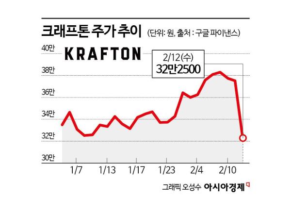 크래프톤, 사상 최대 실적에도 14% 폭락…"신작 터져야 산다"