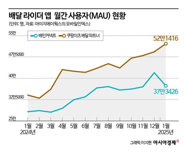 서비스 개편 배민, 올해 라이더 확보 '급선무'