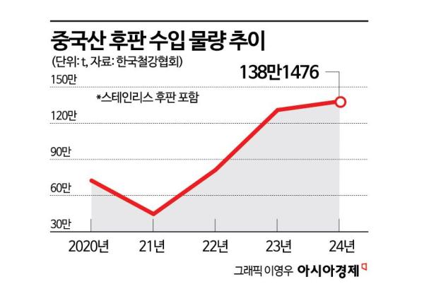 싼값에 밀려들어오더니 한국 점령…수입량 역대 최대 中 후판